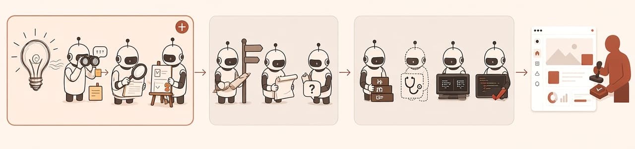Wide banner of an idea-to-product loop. A lightbulb, then robots researching with binoculars, a clipboard and a magnifying glass, and a robot presenting a checked plan. Next, robots at a signpost, a scroll and a question mark. Then a robot with stacked blocks, a dotted robot with a stethoscope, and robots checking screens. Last, a product page of images and charts beside a person holding a stamp and a box.