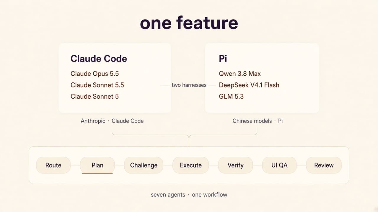 Diagram titled one feature. Claude Code lists Claude Opus 5.5, Claude Sonnet 5.5 and Claude Sonnet 5. Pi lists Qwen 3.8 Max, DeepSeek V4.1 Flash and GLM 5.3. A line between the cards reads two harnesses. Below, seven steps: Route, Plan, Challenge, Execute, Verify, UI QA and Review, with Plan underlined. The caption reads seven agents, one workflow.